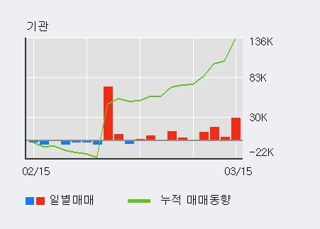 '덴티움' 52주 신고가 경신, 기관 7일 연속 순매수(7.7만주)