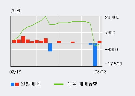 '마이크로프랜드' 52주 신고가 경신, 주가 상승세, 단기 이평선 역배열 구간