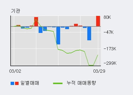 '애경유화' 52주 신고가 경신, 전일 외국인 대량 순매수