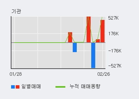 '케이사인' 52주 신고가 경신, 주가 조정 중, 단기·중기 이평선 정배열