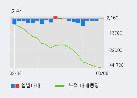 '쿠쿠홀딩스' 52주 신고가 경신, 단기·중기 이평선 정배열로 상승세