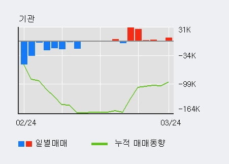 '데브시스터즈' 52주 신고가 경신, 기관 4일 연속 순매수(6.2만주)