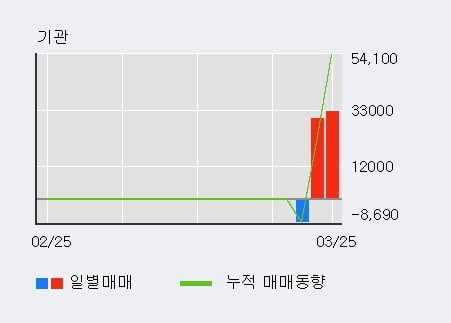 '썸에이지' 52주 신고가 경신, 단기·중기 이평선 정배열로 상승세