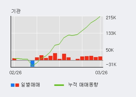 '인크로스' 52주 신고가 경신, 전일 기관 대량 순매수