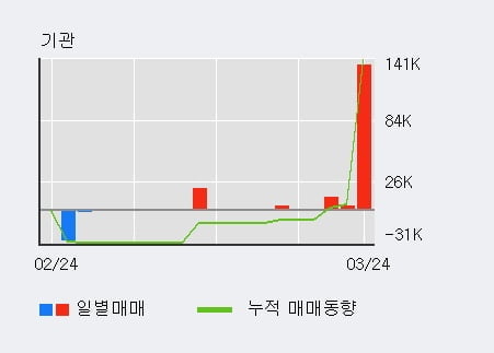 '동양파일' 52주 신고가 경신, 전일 외국인 대량 순매수