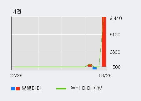 '피씨엘' 52주 신고가 경신, 전일 외국인 대량 순매수