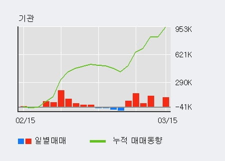 '현대건설기계' 52주 신고가 경신, 단기·중기 이평선 정배열로 상승세