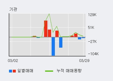 '컴퍼니케이' 52주 신고가 경신, 주가 조정 중, 단기·중기 이평선 정배열