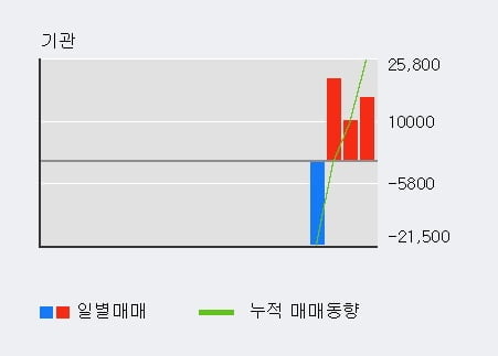 '오로스테크놀로지' 52주 신고가 경신, 기관 3일 연속 순매수(4.7만주)