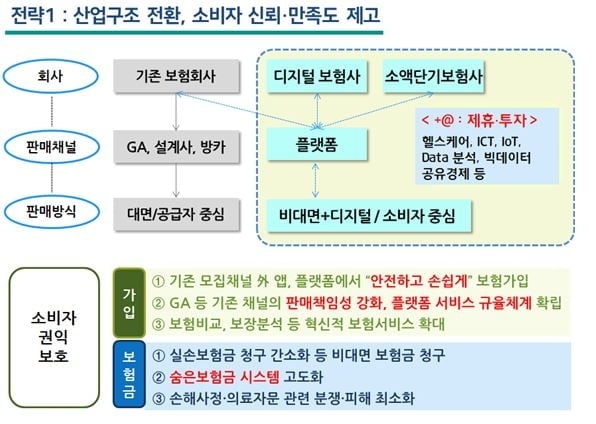 미니·디지털보험사 허가정책 유연화…AI 보험가입도 추진