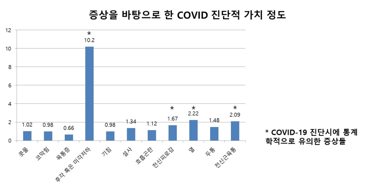 코로나, 발열보다 후각·미각 저하 더 의심해야