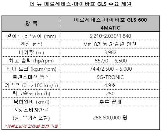 마이바흐 최초 럭셔리 SUV 국내 공식 출시…"가격 2억 5,660만원"