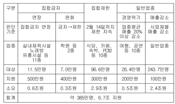 4차 재난지원금…노래방 500만원-학원 400만원-카페·PC방 300만원