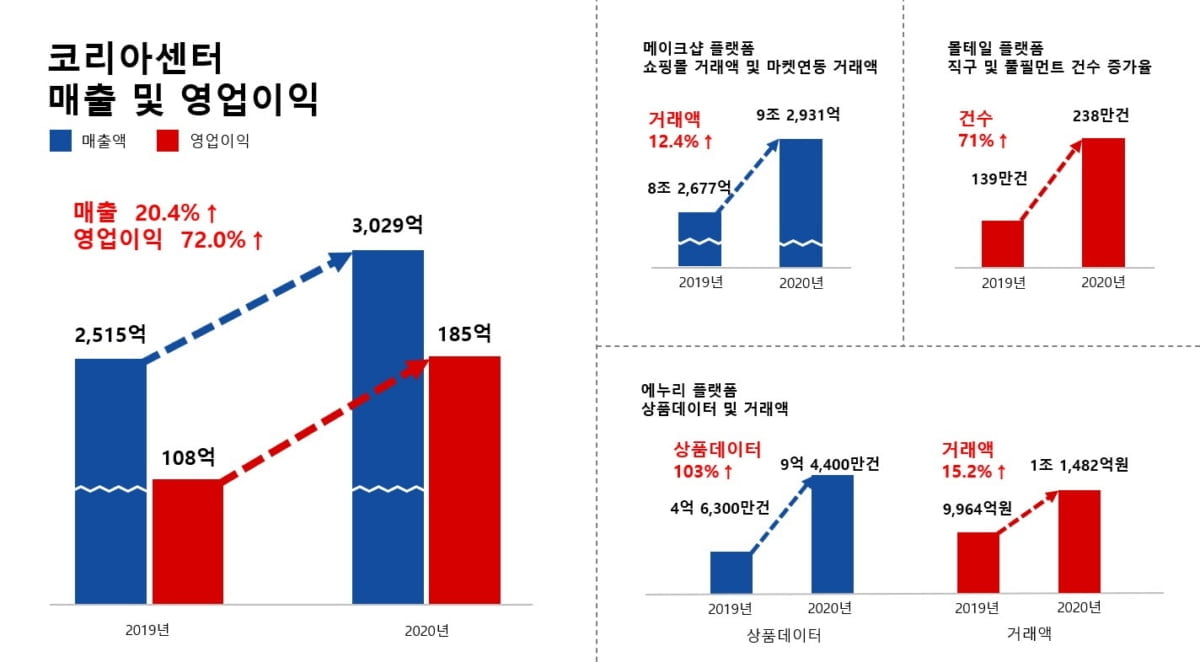 코리아센터, 지난해 영업익 185억원…전년비 72% 성장