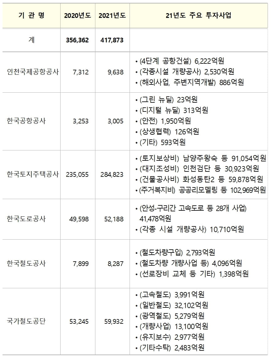 국토부 산하기관, 인프라 투자확대 나선다…전년比 6.2조 증액