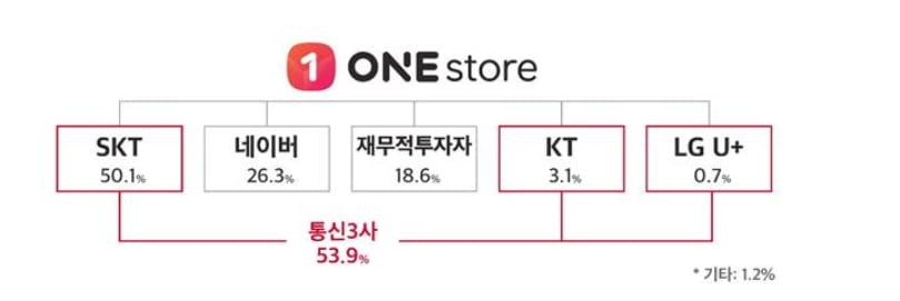 원스토어 지분 구조
