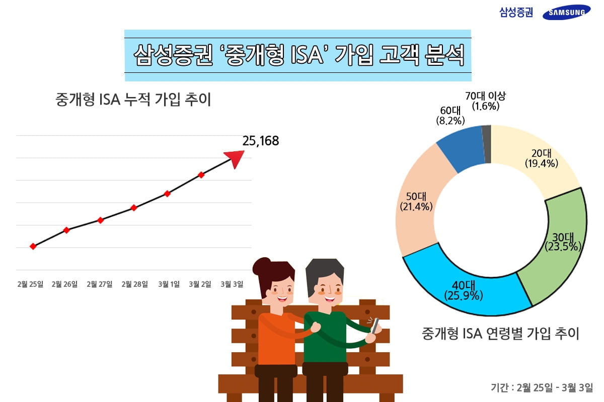 중개형 ISA `불티`…출시 1주일만에 2.5만명 몰려