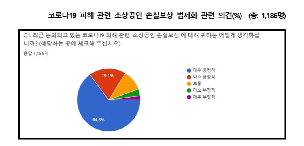 소상공인 84% "손실보상 소급적용해야"…무이자 대출 확대도 필요