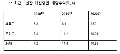 대신증권, `주주친화 경영` 가속…배당성향 47.2% `업계 최고`