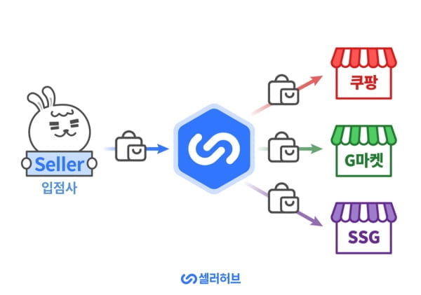 개발자 없이도 OK, 이커머스 IT 플랫폼 서비스 주목