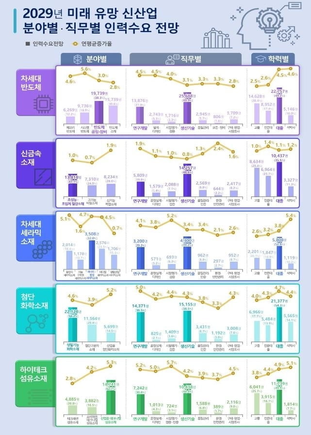 차세대 반도체 등 5대 신산업에 2029년까지 15만5천명 필요