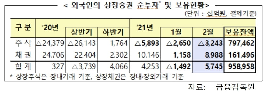 2월 외국인 주식 3.2조 순매도…"국채 금리 상승에 투심 위축"