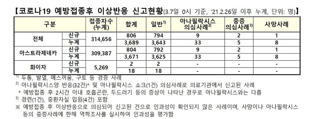 [속보] 코로나19 백신 이상반응 806건 추가…사망신고 1명