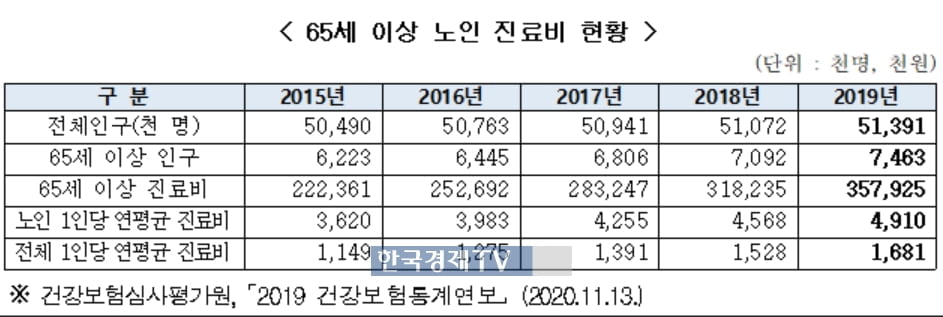 매년 늘어나는 노인의료비 부담…"청·장년기부터 대비해야"