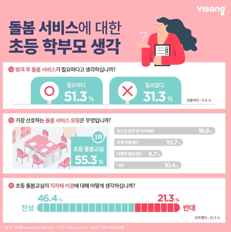 초등생 학부모 2명 중 1명 "방과후 돌봄 필요"…돌봄교실 지자체 이관 46% `찬성`