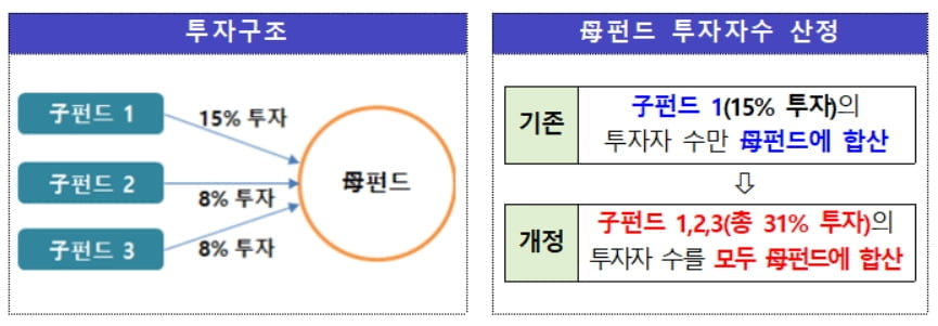 "펀드 꺾기하면 과태료"…불건전 사모펀드 제재 강화