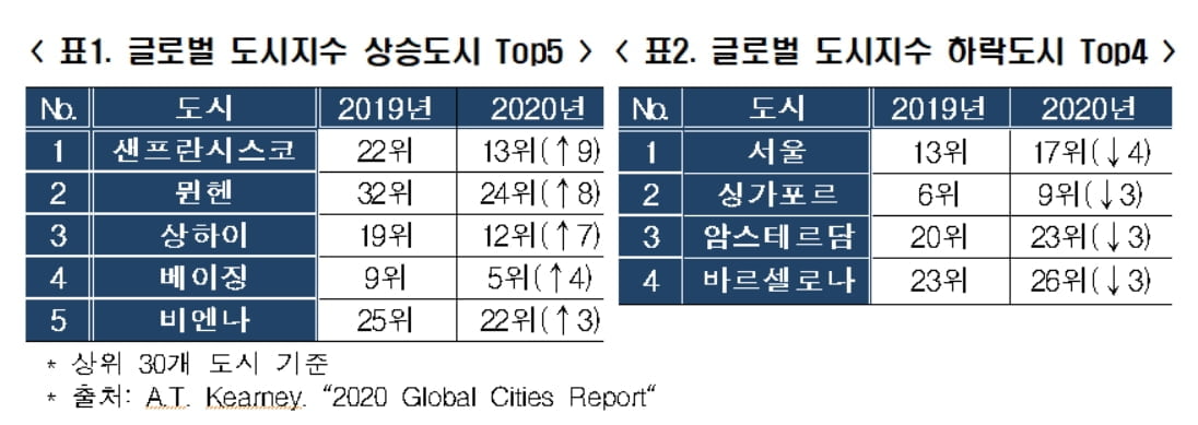 서울시 글로벌 도시지수 17위로 하락...주요도시 중 최대 낙폭