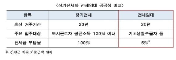 경실련 "서울시 공공주택 절반이 가짜"…SH "적절치 않은 분류"