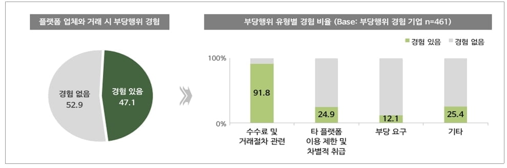 "온라인플랫폼, 영업에 꼭 필요"…반면 높은 수수료·부당행위는 `부담`