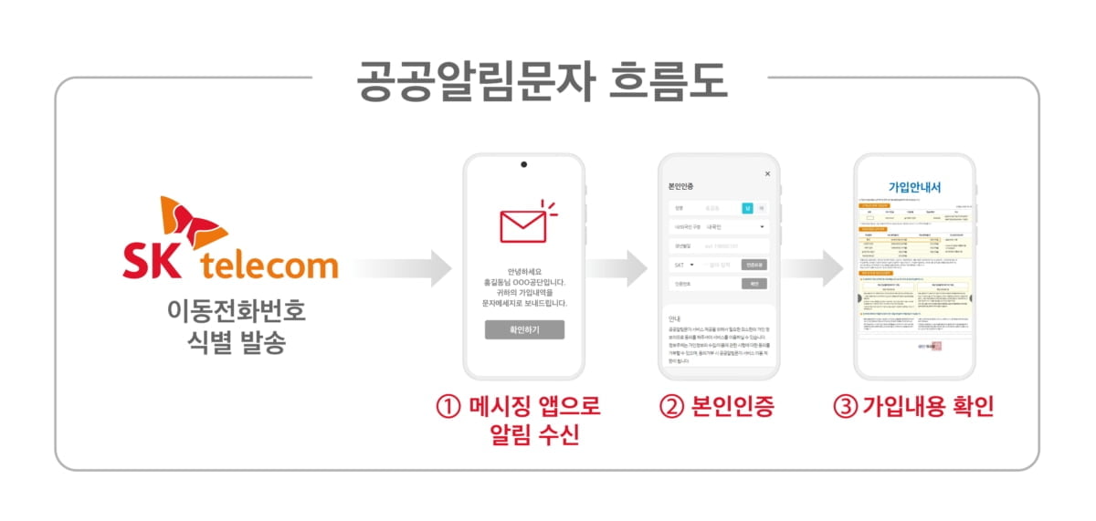 "등기우편 문자로 받는다"…SKT, `공인전자문서 중계자` 자격 획득