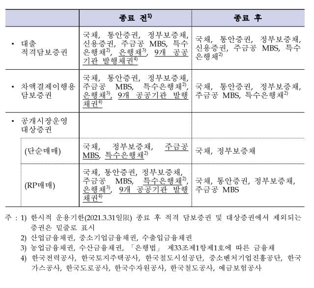 한은, 대출 적격담보증권 확대 조치 오는 31일 종료