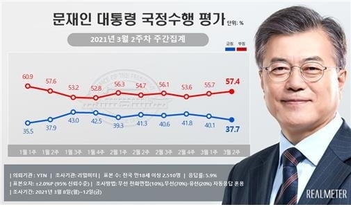 LH 사태 직격탄…문 대통령 지지율 다시 30%대