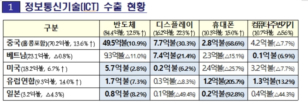 21년 2월 정보통신기술 수출 현황