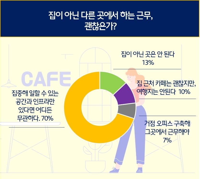 "몇 시간 근무했는지 보다 어떤 성과 냈는지가 중요"...현대모비스, 재택근무 인식조사 설문