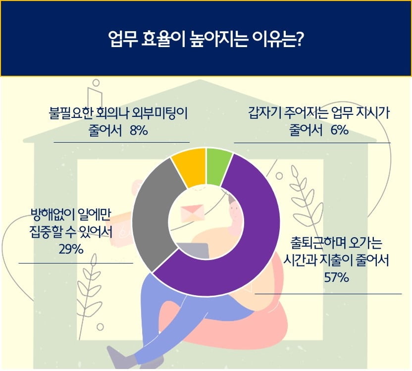 "몇 시간 근무했는지 보다 어떤 성과 냈는지가 중요"...현대모비스, 재택근무 인식조사 설문