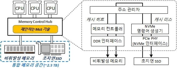 카이스트 "인텔보다 크고 빠르다"…테라바이트 메모리 개발