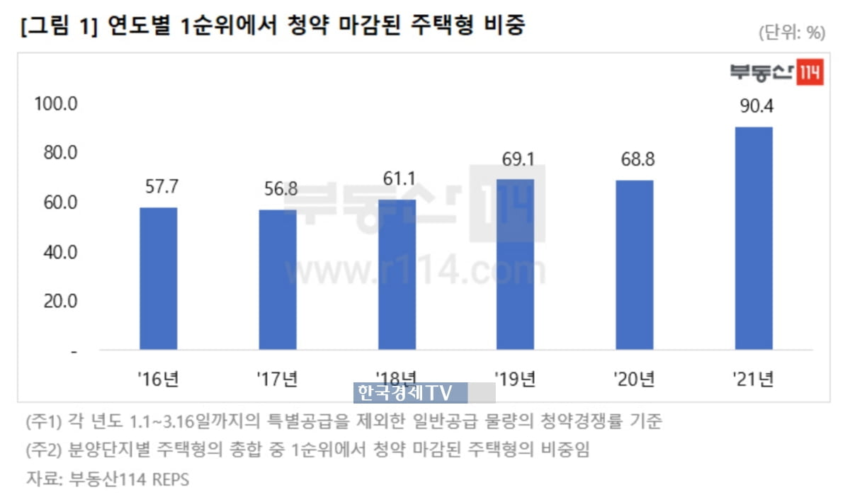 올해 수도권 청약 100% 1순위 마감…"역대급 청약 열기"