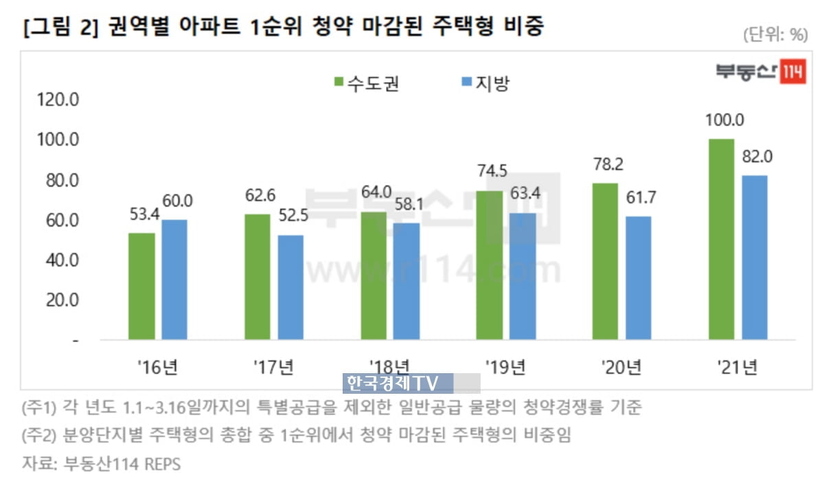 올해 수도권 청약 100% 1순위 마감…"역대급 청약 열기"