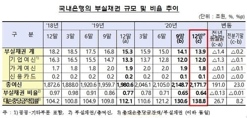 국내은행 부실채권 역대 최저…코로나 대출 연장 `착시효과`