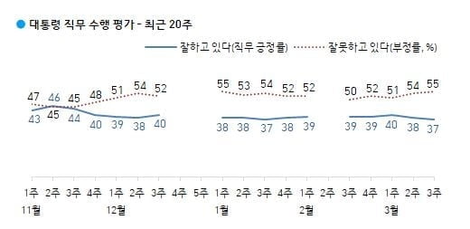 4·7 재보선 "야당 당선돼야" 50%…서울선 61%