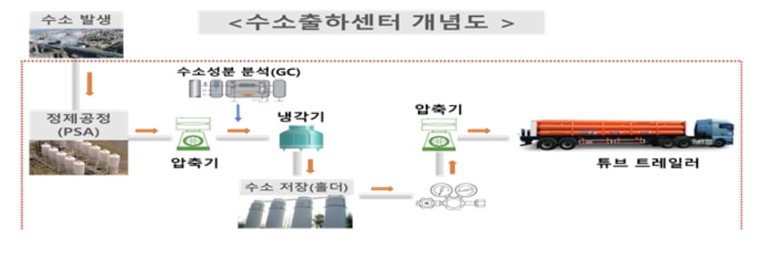 정부, 수소차 전용 수소유통 시설 구축사업 추진