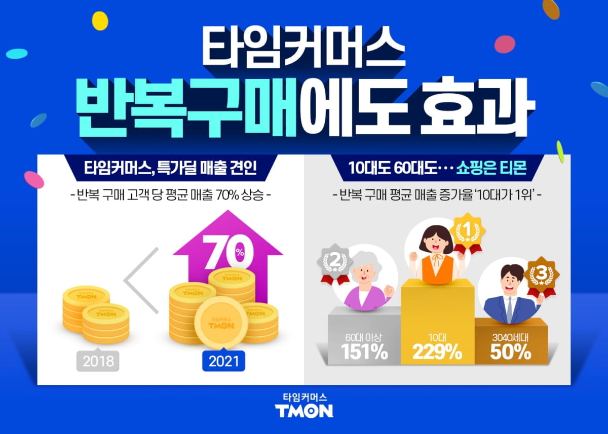 티몬 "타임커머스 전략 통했다"…반복 구매자 소비 70% ↑