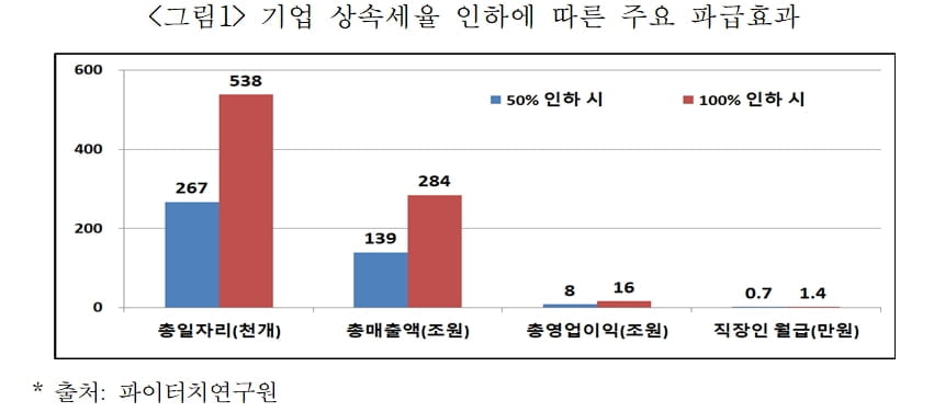 "기업상속세 50% 인하하면 일자리 26만개, 기업매출 139조 는다"