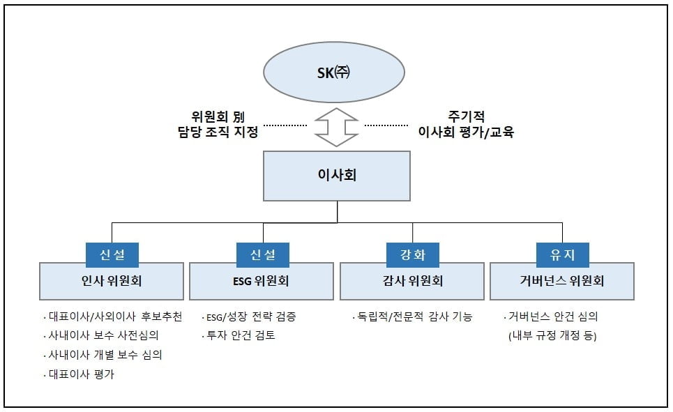 SK㈜ 이사회 중심 책임 경영 도식