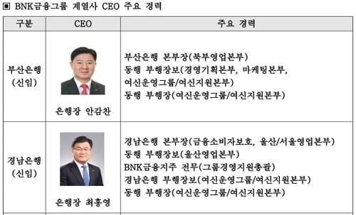 BNK금융 은행장 교체…부산은행장 안감찬·경남은행장 최홍영