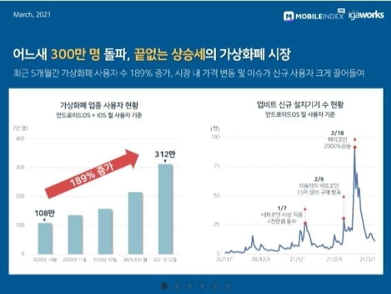 "20~30대가 60%"...가상화폐 앱 사용자 300만 돌파